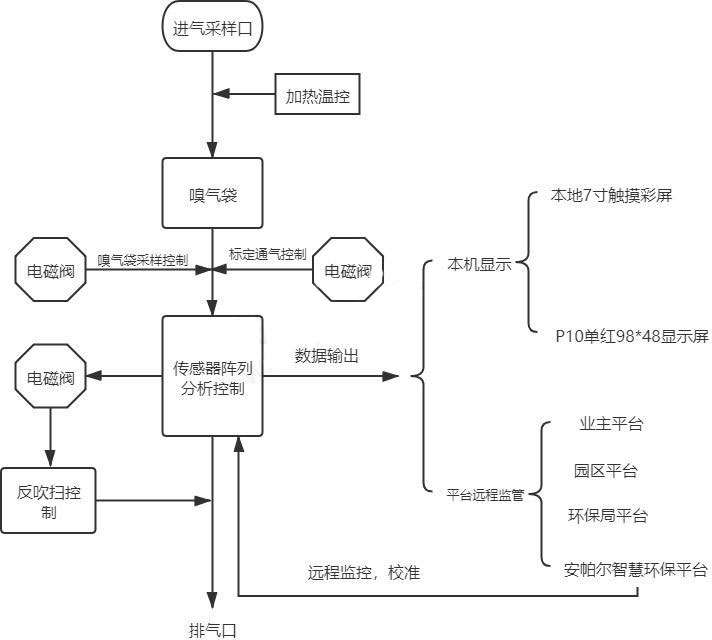 恶臭气体实时监测系统设备系统图