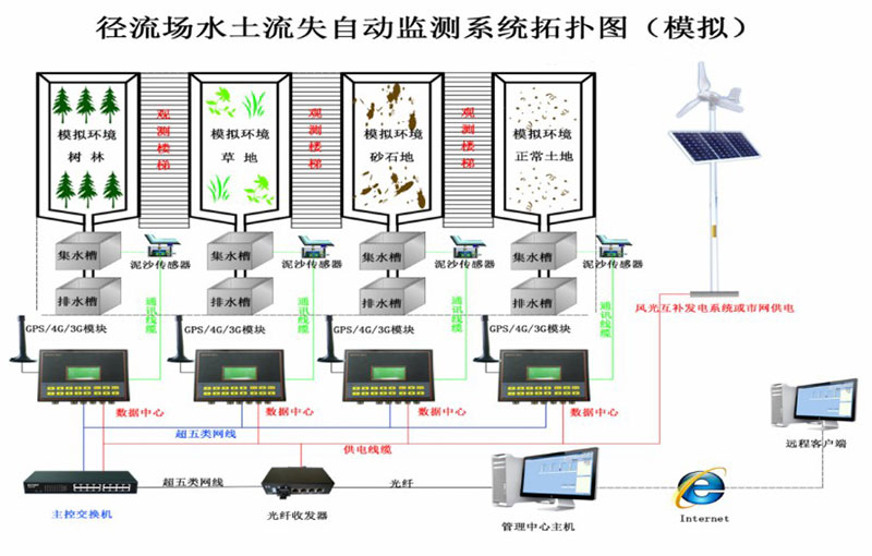 径流场水土流失自动监测系统拓扑图