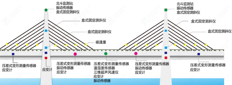 桥梁健康监测系统监测示意图