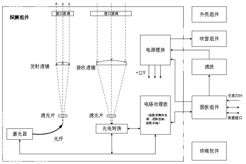 激光雷达云高仪原理组成框图